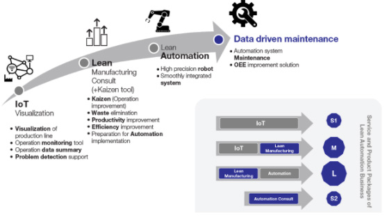 Sumipol presents Lean Automation