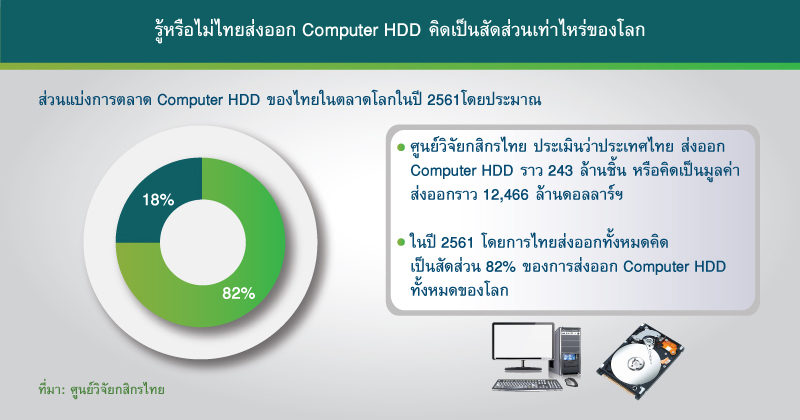 ไทยส่งออก HDD คิดเป็นสัดส่วนเท่าไหร่ของโลก