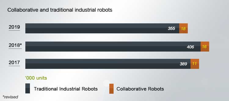 Cobots หุ่นยนต์ร่วมปฏิบัติงาน คืออะไร? มีกี่ประเภท? มีแบรนด์อะไรบ้าง?, IFR