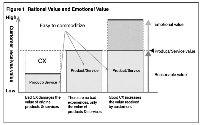 Customer Experience (CX) เน้นคุณค่าประสบการณ์ที่ดึงดูดใจ