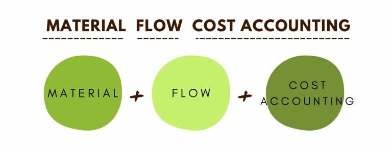 Material Flow Cost Accounting: MFCA คือ, การนำ Raw Material เข้าสู่กระบวนการผลิต, ธุรกิจที่ใส่ใจ สิ่งแวดล้อม, ธุรกิจที่คํานึงถึง สิ่งแวดล้อม, สิ่งแวดล้อม กับ ธุรกิจ, ข่าว ธุรกิจ สิ่งแวดล้อม