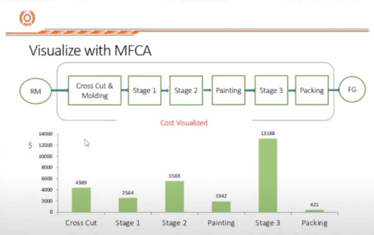 Material Flow Cost Accounting: MFCA คือ, การนำ Raw Material เข้าสู่กระบวนการผลิต, ธุรกิจที่ใส่ใจ สิ่งแวดล้อม, ธุรกิจที่คํานึงถึง สิ่งแวดล้อม, สิ่งแวดล้อม กับ ธุรกิจ, ข่าว ธุรกิจ สิ่งแวดล้อม