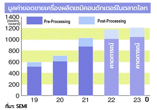 post-process ในการผลิตชิปเซมิคอนดักเตอร์ เทคโนโลยียุคหน้า