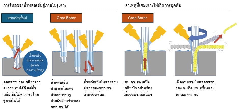 Comparison of coolant flow and chip breaking between standard drill and Crea Borer deep hole drilling tool