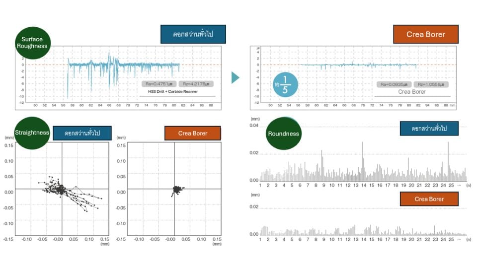 Crea Borer H7 drilling performance surface roughness and straightness comparison