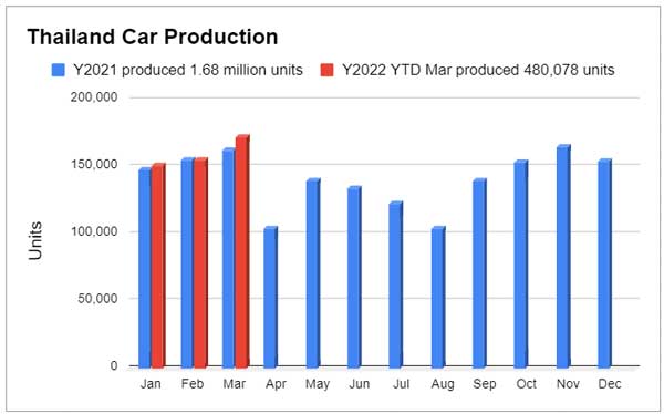 ยอดผลิตรถยนต์ เดือนมีนาคม 2565