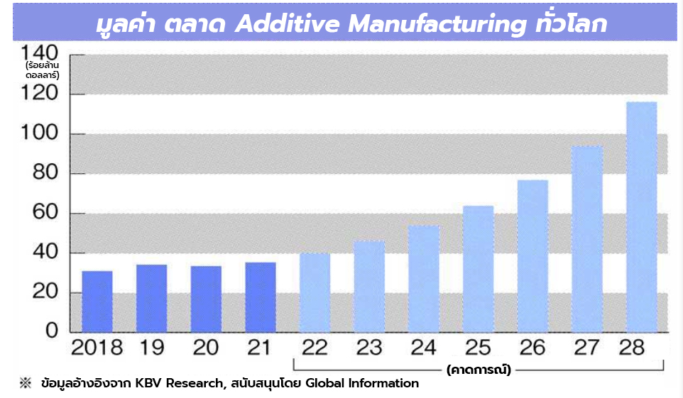 Additive Manufacturing ใบเบิกทางสู่ธุรกิจใหม่ของ SMEs ญี่ปุ่น