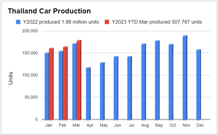 ยอดผลิตรถยนต์ 2566 เดือนมีนาคม (มี.ค.66) แตะ 1.7 แสนคัน เพิ่มขึ้น 4.16%, ข่าว ชิปขาดแคลน ชิปขาดตลาด