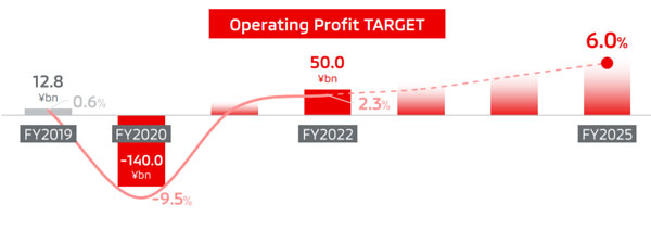 Mitsubishi Motors Operating Profit Target