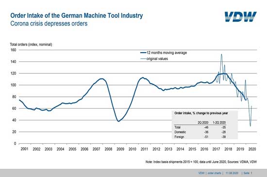 ยอดสั่งซื้อ Machine Tools เยอรมัน ไตรมาสที่ 2/2020