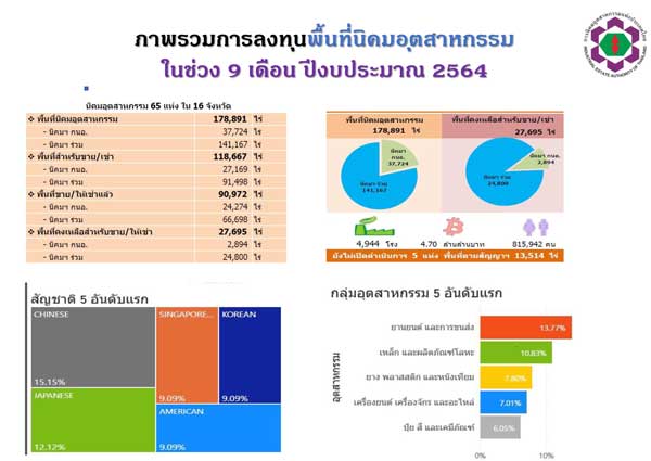 สรุปภาพรวมการลงทุน การนิคมอุตสาหกรรมแห่งประเทศไทย