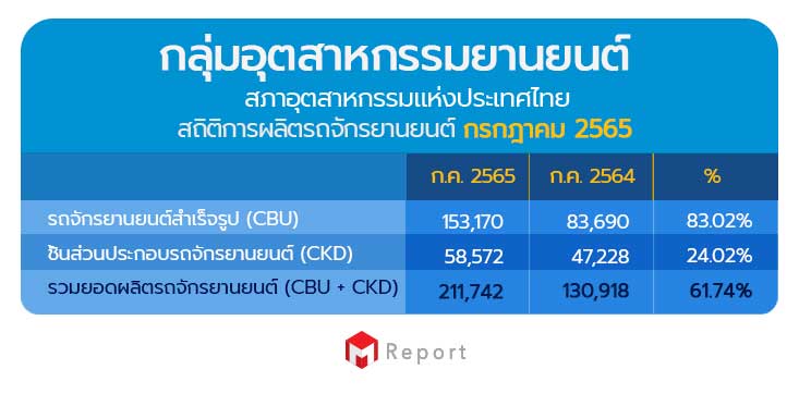 การผลิตรถจักรยานยนต์ เดือนมิถุนายน 2565 รถจักรยานยนต์สำเร็จรูป (CBU) ชิ้นส่วนประกอบรถจักรยานยนต์ (CKD) อะไหล่รถมอเตอร์ไซค์