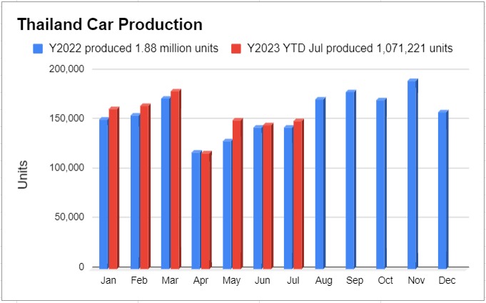 ยอดผลิตรถยนต์กรกฎาคม 2566, ยอดผลิตรถยนต์ 2566 เดือนกรกฎาคม (ก.ค.66) รวม 1.49 แสนคัน เพิ่มขึ้น 4.72% รวม 7 เดือน ผลิตแล้ว 1.07 ล้านคัน