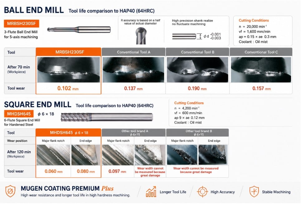 อินโฟกราฟิกเปรียบเทียบอายุการใช้งานและการสึกหรอของ MUGEN COATING PREMIUM Plus End Mill เทียบกับเครื่องมือตัดทั่วไปในการกัดเหล็กชุบแข็ง HAP40 64HRC