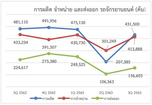 อุตสาหกรรมรถจักรยานยนต์และชิ้นส่วนรถจักรยานยนต์ ไตรมาส 3 ปี 2563