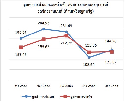 อุตสาหกรรมรถจักรยานยนต์และชิ้นส่วนรถจักรยานยนต์ ไตรมาส 3 ปี 2563