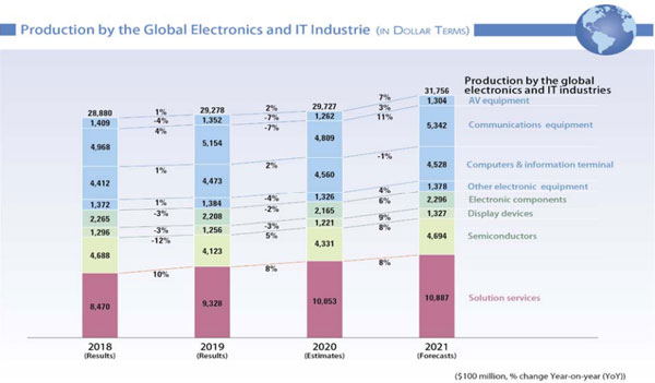 มูลค่าการผลิตของอุตสาหกรรมอิเล็กทรอนิกส์และไอทีทั่วโลกแบ่งตามประเภทสินค้า  (หน่วยดอลลาร์สหรัฐ)