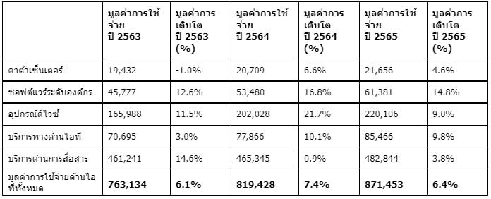 การ์ทเนอร์ ไอที