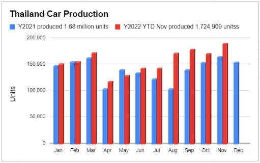 ยอดผลิตรถยนต์ 2565 เดือนพฤศจิกายน (พ.ย. 65) พุ่งแตะ 1.9 แสนคัน เพิ่มขึ้น 15% สูงสุดในรอบ 44 เดือน, ข่าว ชิปขาดแคลน ชิปขาดตลาด