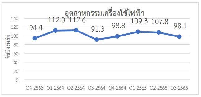 อุตสาหกรรมไฟฟ้า 2565 ไตรมาส 3 และแนวโน้มไตรมาส 4