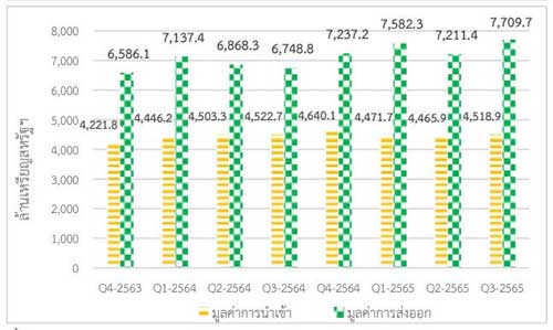 อุตสาหกรรมไฟฟ้า 2565 ไตรมาส 3 และแนวโน้มไตรมาส 4