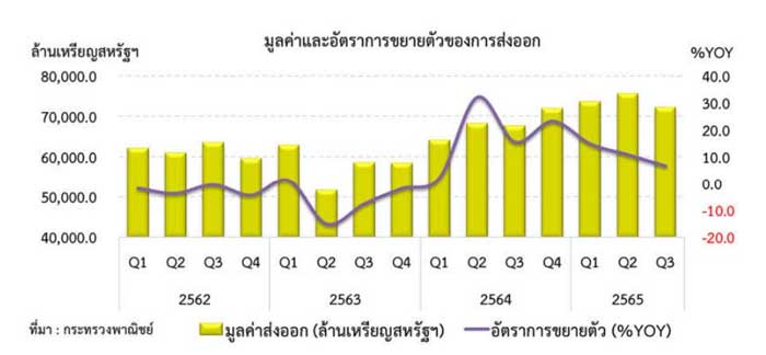 สถานการณ์การค้าต่างประเทศของไทย ไตรมาสที่ 3 ปี 2565
