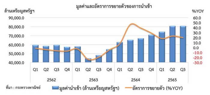 สถานการณ์การค้าต่างประเทศของไทย ไตรมาสที่ 3 ปี 2565