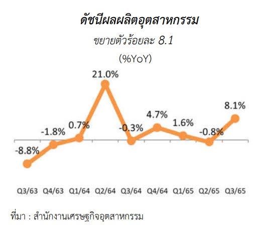 ภาวะเศรษฐกิจอุตสาหกรรมไทย ไตรมาสที่ 3 ปี 2565