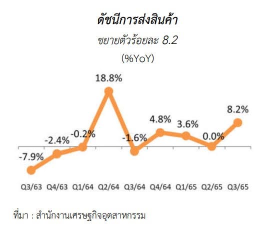 ภาวะเศรษฐกิจอุตสาหกรรมไทย ไตรมาสที่ 3 ปี 2565