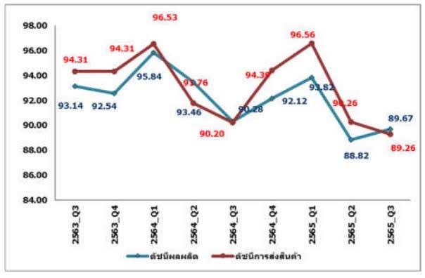 อุตสาหกรรมพลาสติกไทย ปี 2565 ไตรมาส 3 และแนวโน้มไตรมาส 4