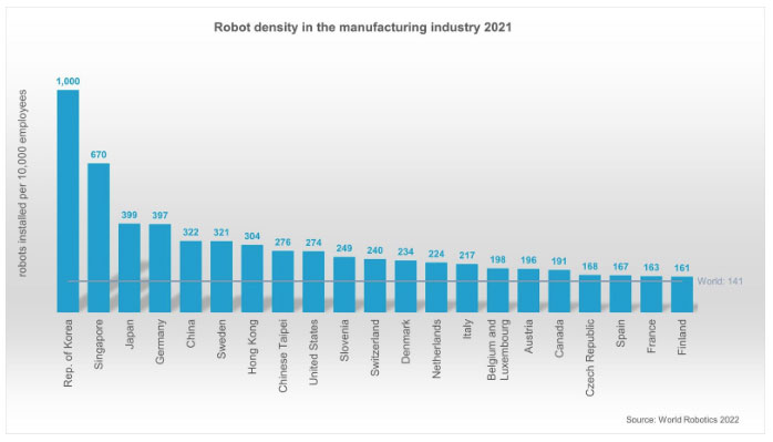 โรบอท หุ่นยนต์อุตสาหกรรม 10 อันดับประเทศ