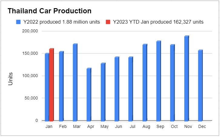 ยอดผลิตรถยนต์ 2566 เดือนมกราคม (ม.ค. 66) รวม 1.5 แสนคัน เพิ่มขึ้น 4%, ข่าว ชิปขาดแคลน ชิปขาดตลาด