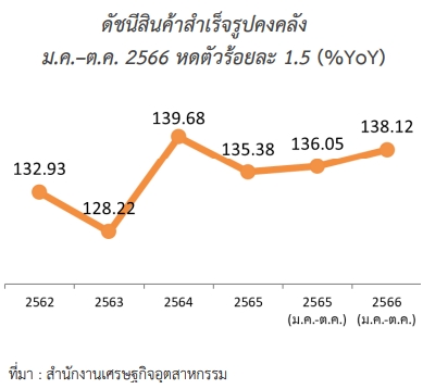 ภาวะเศรษฐกิจอุตสาหกรรมไทย ไตรมาสที่ 2 ปี 2566