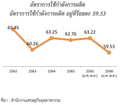 ภาวะเศรษฐกิจอุตสาหกรรมไทย ไตรมาสที่ 24 ปี 2566 ดัชนีผลผลิตอุตสาหกรรม ไตรมาส 2 2566
