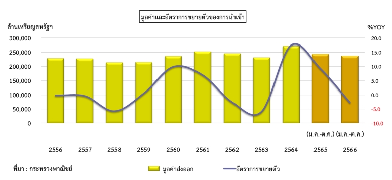 สถานการณ์การค้าต่างประเทศของไทย ไตรมาสที่ 1 ปี 2566