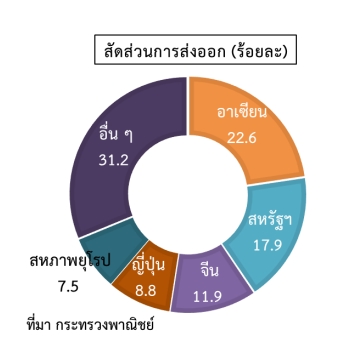 สถานการณ์การค้าต่างประเทศของไทยปี 2566 สัดส่วนการส่งออก