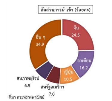 สถานการณ์การค้าต่างประเทศของไทย ไตรมาสที่ 1 ปี 2566