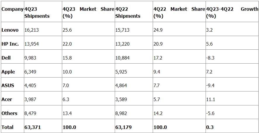 การ์ทเนอร์ชี้ยอดขายพีซีทั่วโลกไตรมาสสุดท้าย ปี 2566, ยอดขายคอมพิวเตอร์ทั่วโลก ปี 2566, Apple, HP Inc., Dell, Lenovo