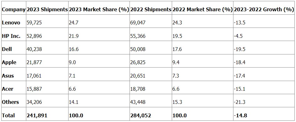 Gartner Says Worldwide PC Shipments Increased 0.3% in Fourth