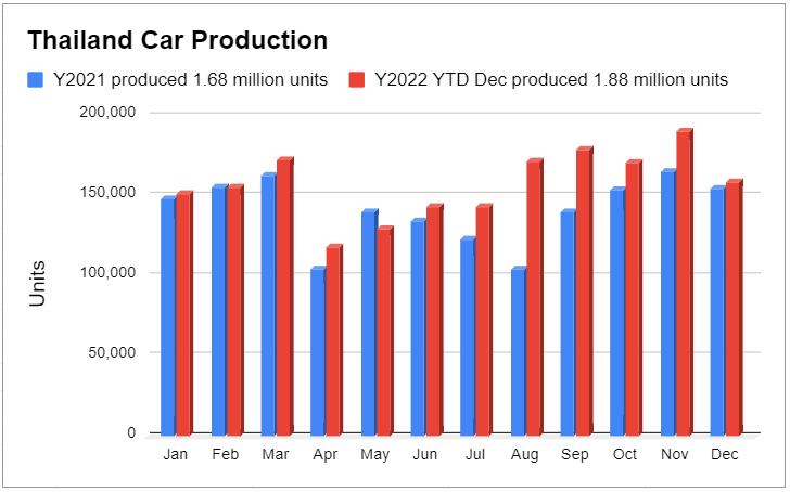 ยอดผลิตรถยนต์ 2565 เดือน ธันวาคม (ธ.ค.) รวม 1.5 แสนคัน รวมทั้งปีผลิตทะลุ 1.88 ล้านคัน, ข่าว ชิปขาดแคลน ชิปขาดตลาด