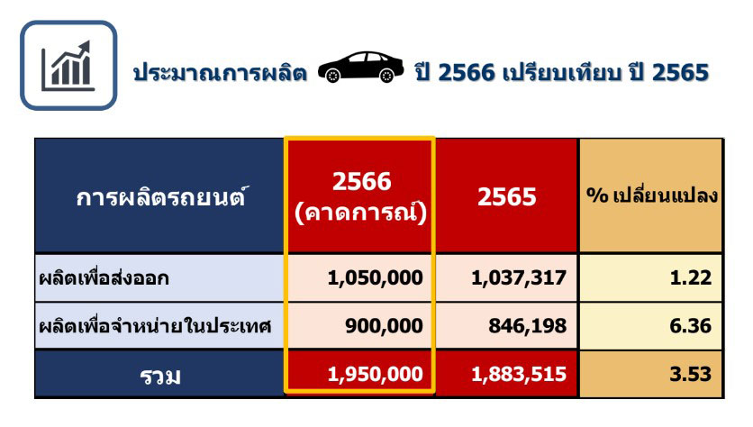 สภาอุตสาหกรรม ตั้งเป้าผลิตรถยนต์ รถจักรยานยนต์ เป้าผลิตยานยนต์ไทย ปี 2566