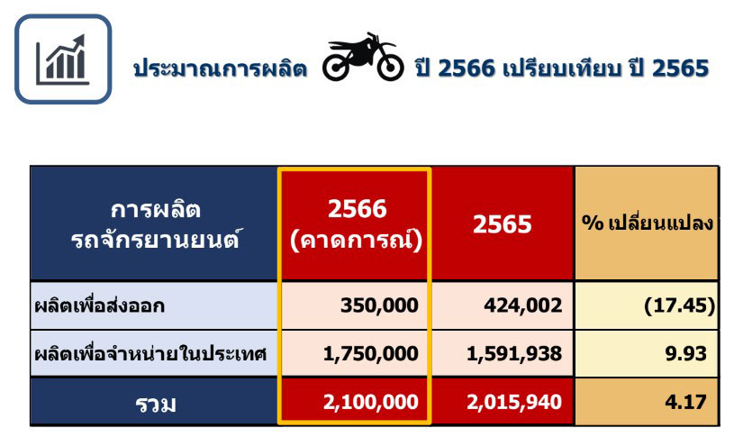 สภาอุตสาหกรรม ตั้งเป้าผลิตรถยนต์ รถจักรยานยนต์ เป้าผลิตยานยนต์ไทย ปี 2566