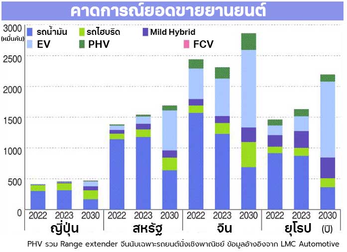 ค่ายรถญี่ปุ่นและผู้ผลิตชิ้นส่วน มองอุตสาหกรรมยานยนต์ปี 2023 อย่างไร?