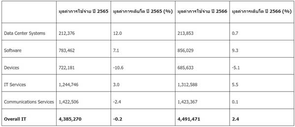 คาดการณ์มูลค่าตลาดไอทีทั่วโลกปี 2566 การ์ทเนอร์, Gartner 2023, Gartner INC