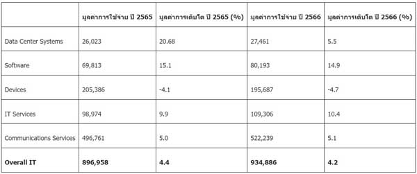 คาดการณ์มูลค่าตลาดไอทีทั่วโลกปี 2566 การ์ทเนอร์, Gartner 2023, Gartner INC