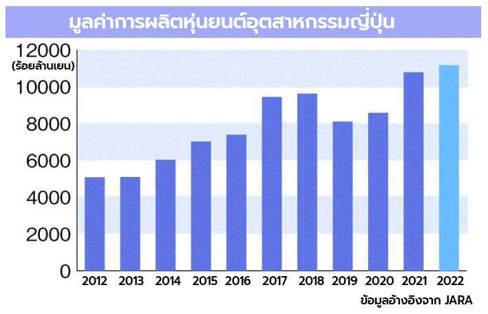 หุ่นยนต์อุตสาหกรรม ปี 2023