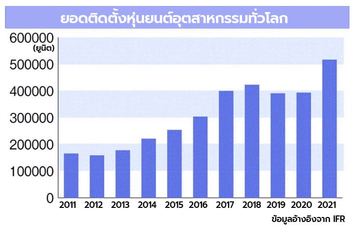 หุ่นยนต์อุตสาหกรรม ปี 2023