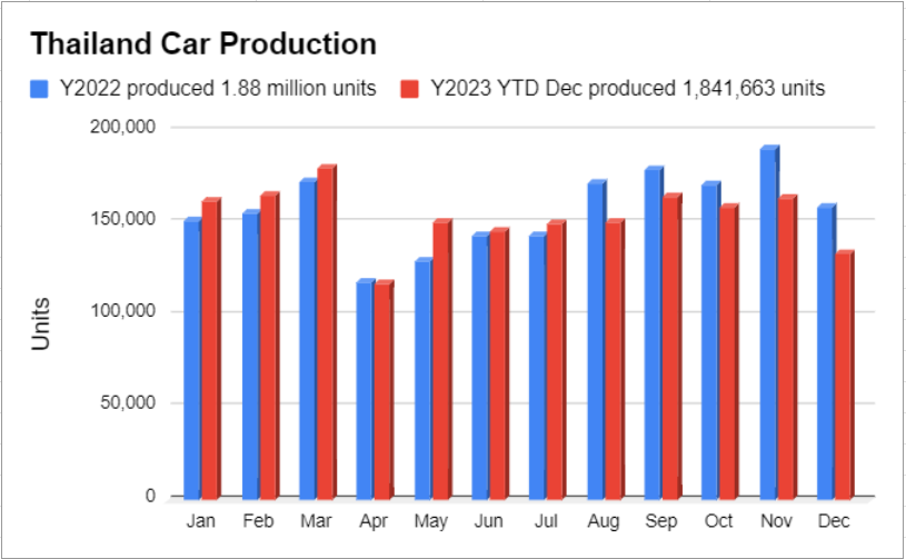 ยอดผลิตรถยนต์ธันวาคม 2566, ยอดผลิตรถยนต์ 2566 เดือน ธ.ค. รวม 1.3 แสนคัน ลดลง 15.75%