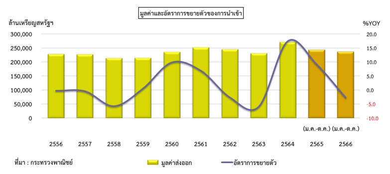 สถานการณ์การค้าต่างประเทศของไทย ปี 2566, Foreign Trade of Thailand 2023
