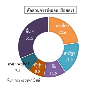 สถานการณ์การค้าต่างประเทศของไทย ปี 2566, Foreign Trade of Thailand 2023